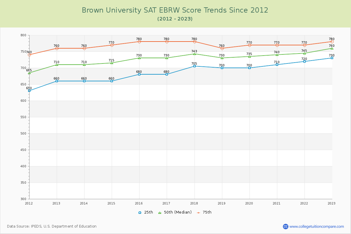 Brown University SAT EBRW (Evidence-Based Reading and Writing) Trends Chart