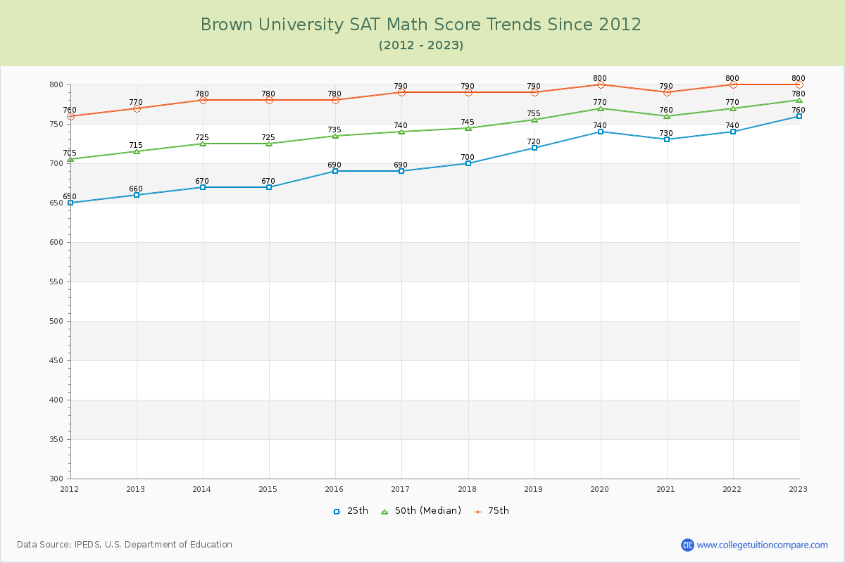 Brown University SAT Math Score Trends Chart