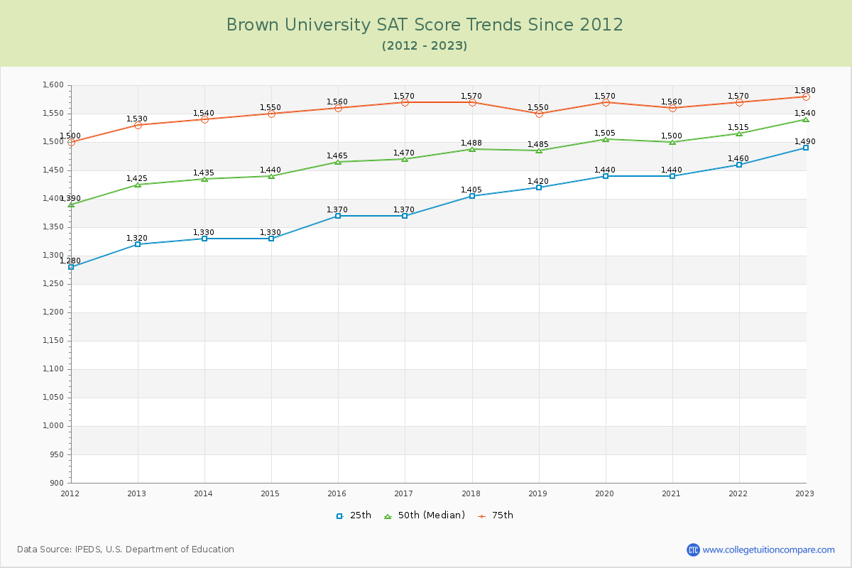 Brown University SAT Score Trends Chart