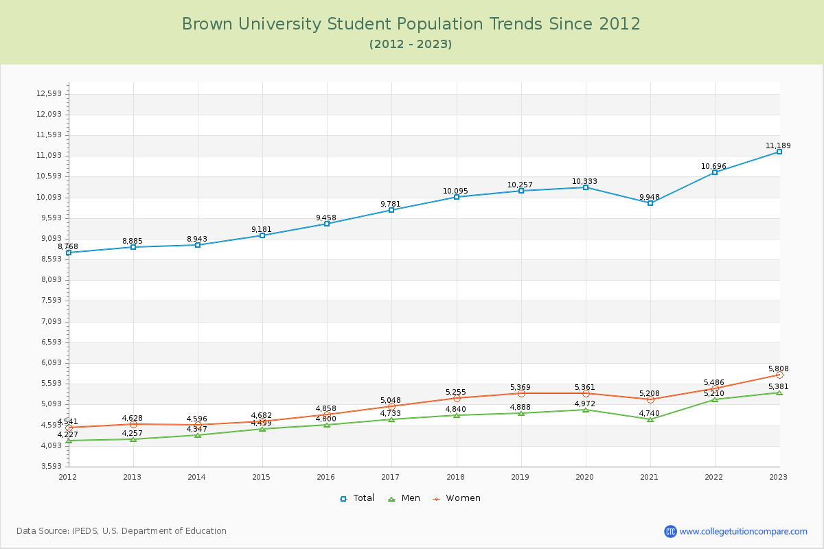 Brown University Enrollment Trends Chart