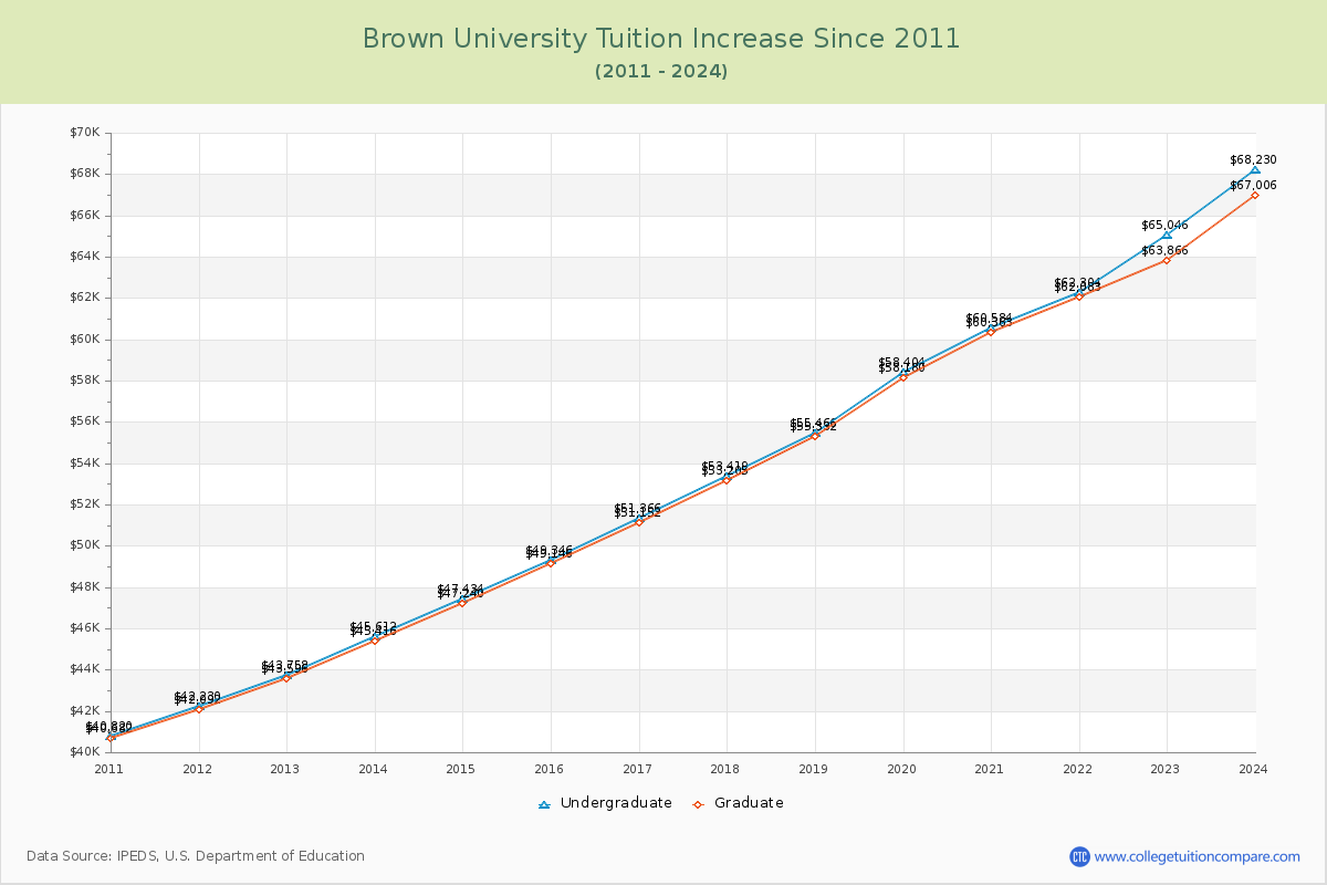 Brown University Tuition & Fees Changes Chart