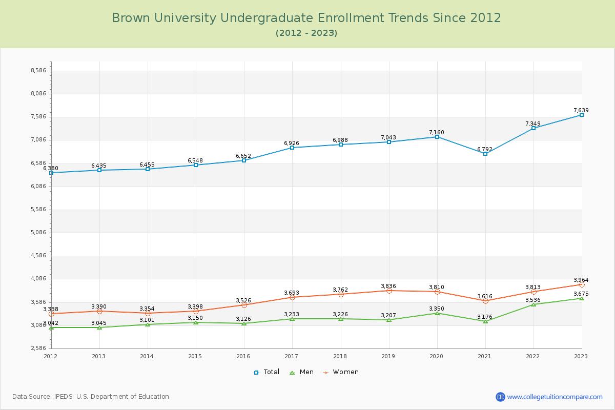 Brown University Undergraduate Enrollment Trends Chart