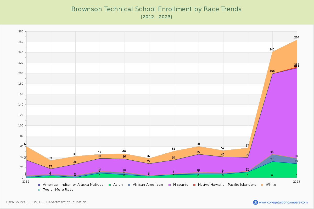 Brownson Technical School Enrollment by Race Trends Chart