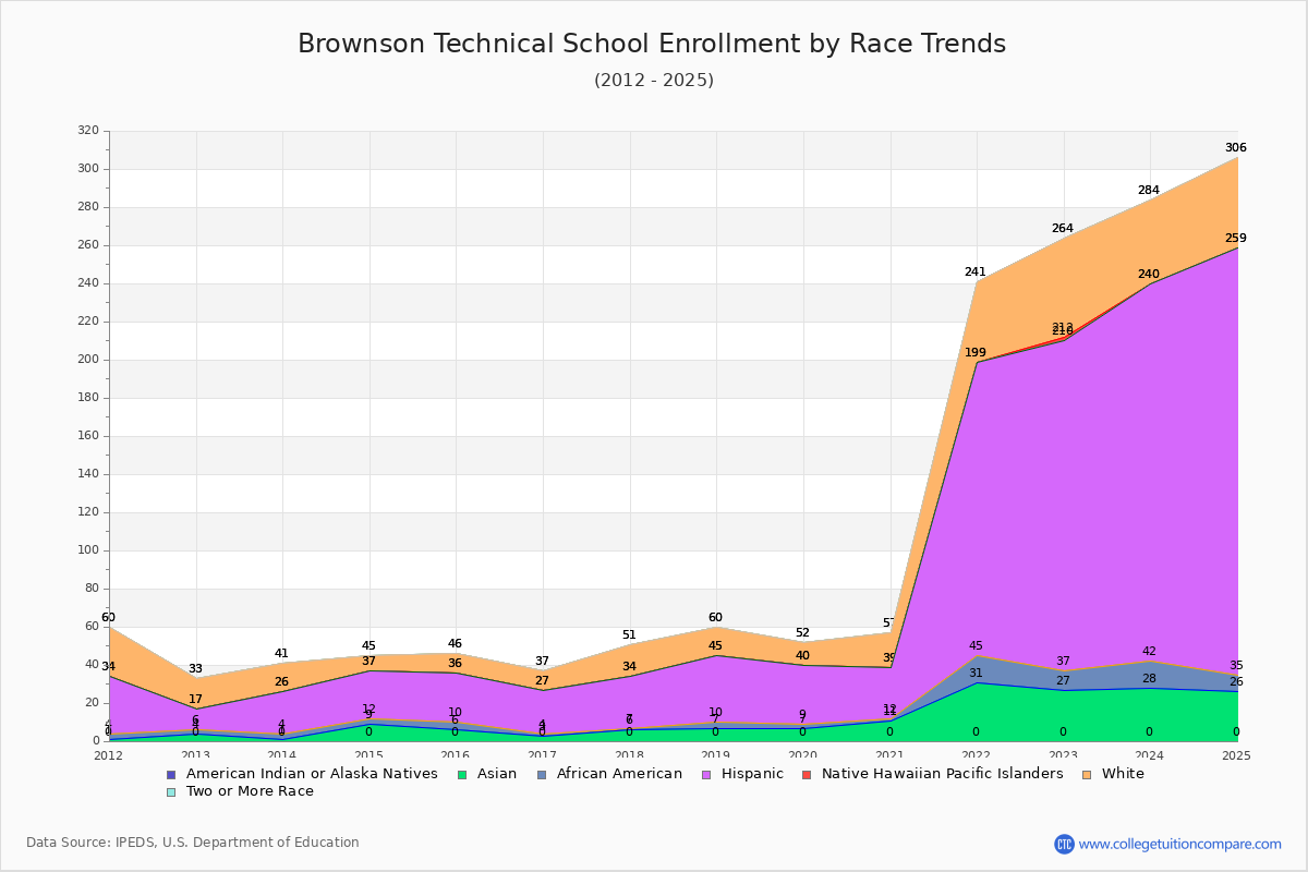 Brownson Technical School Enrollment by Race Trends Chart