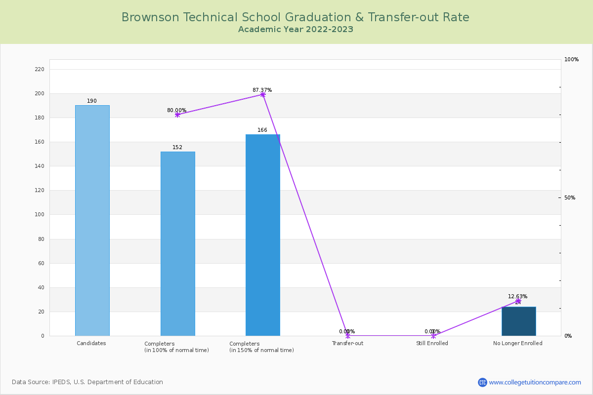 Brownson Technical School graduate rate