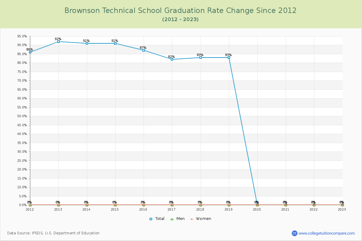 Brownson Technical School Graduation Rate Changes Chart