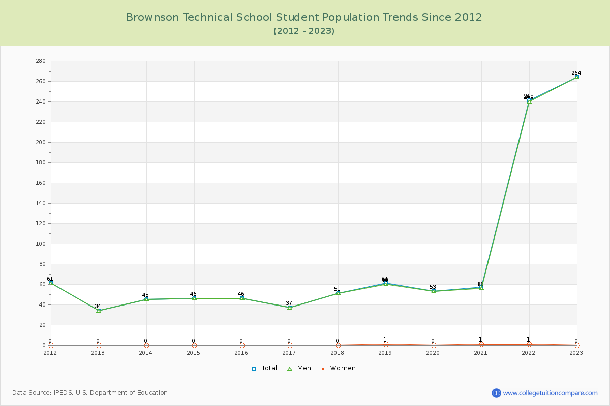 Brownson Technical School Enrollment Trends Chart