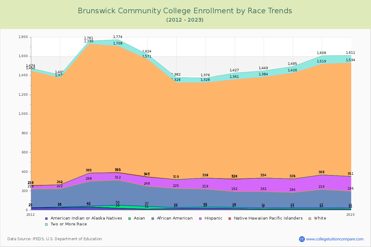 Brunswick Community College Enrollment by Race Trends Chart