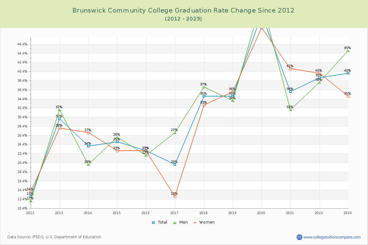 Brunswick Community College Graduation Rate Changes Chart