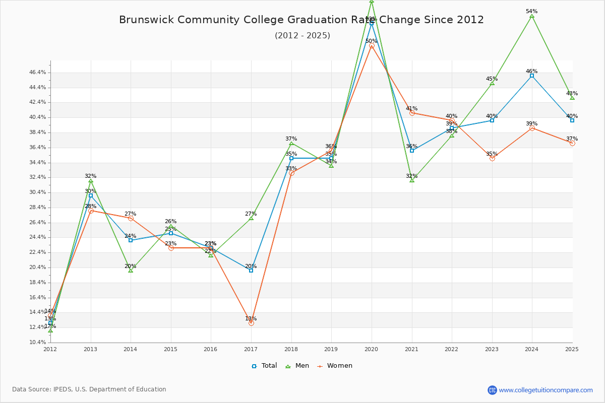 Brunswick Community College Graduation Rate Changes Chart
