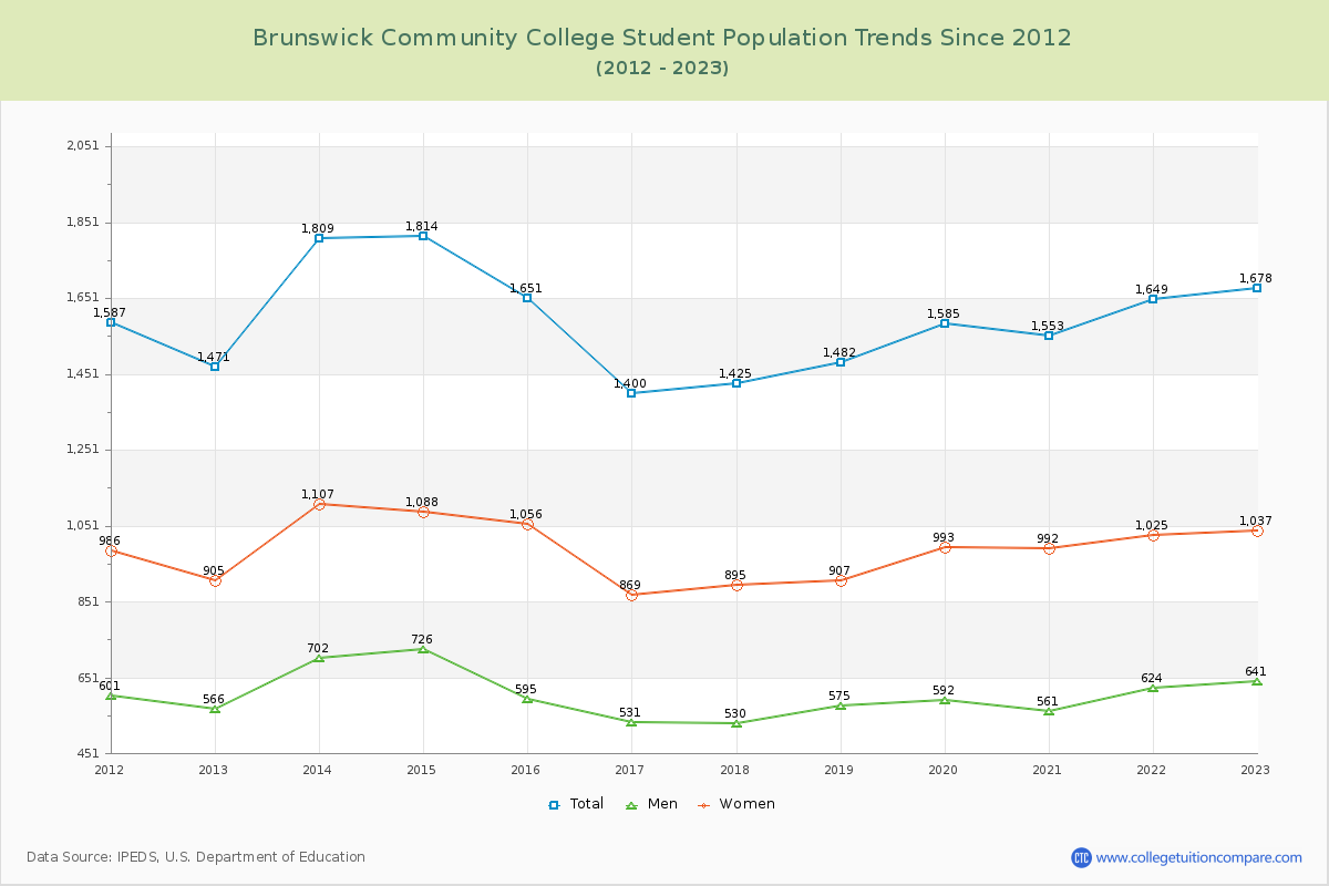 Brunswick Community College Enrollment Trends Chart