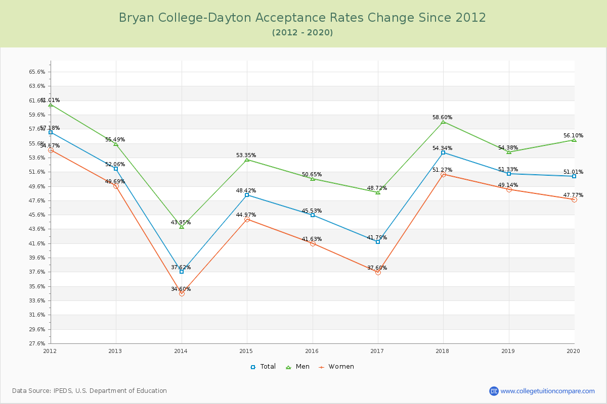 Bryan College-Dayton Acceptance Rate Changes Chart