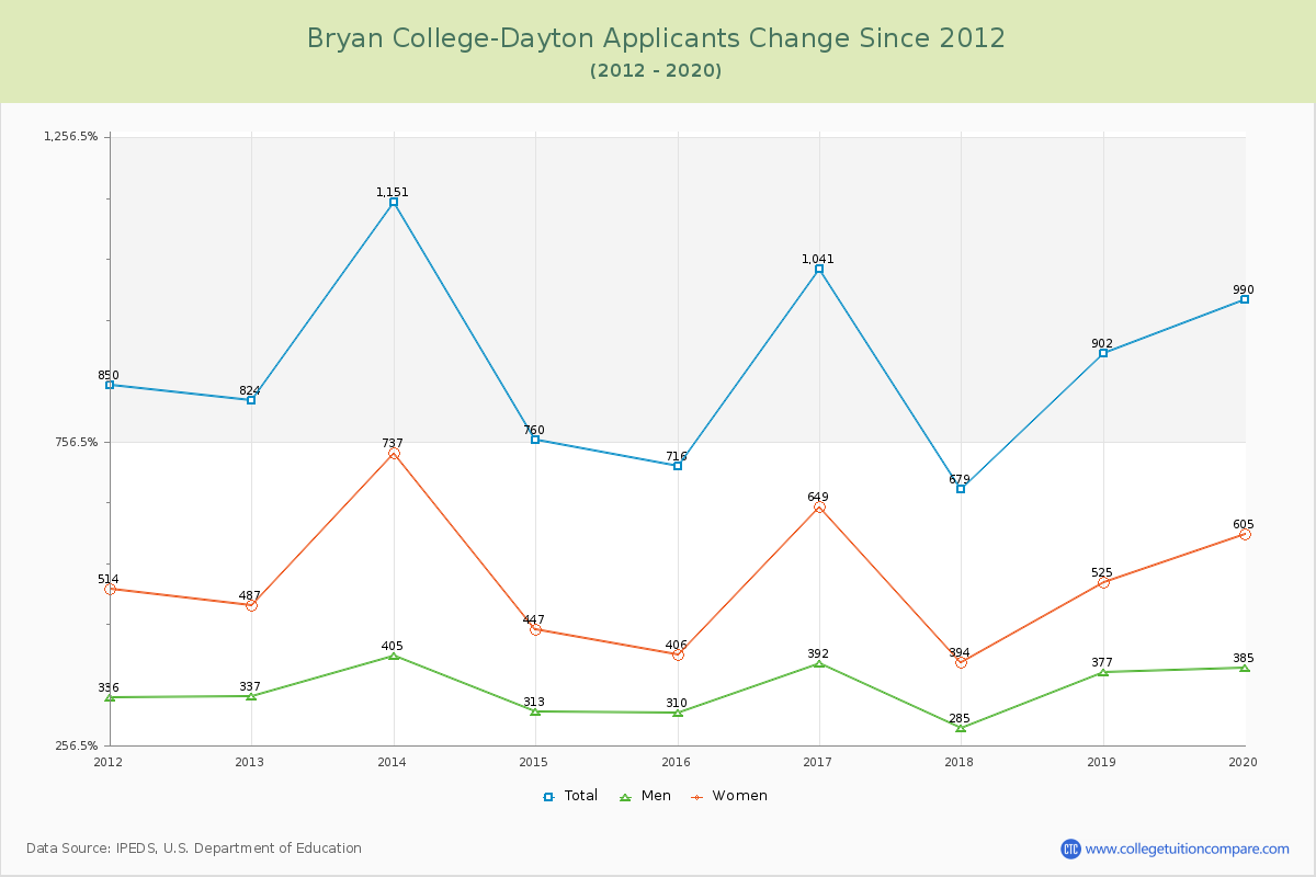 Bryan College-Dayton Number of Applicants Changes Chart