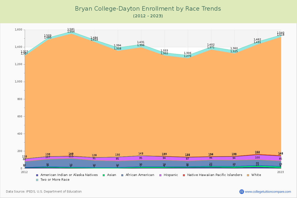 Bryan College-Dayton Enrollment by Race Trends Chart