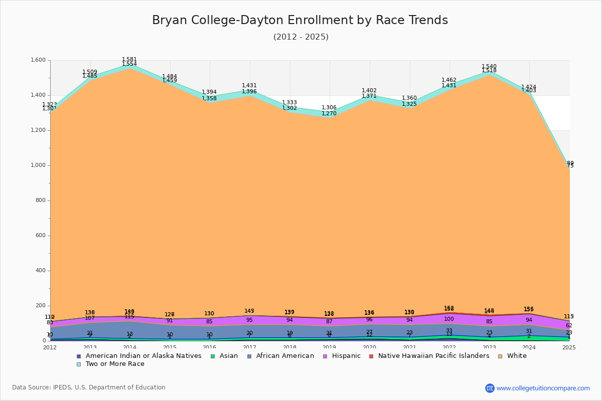 Bryan College-Dayton Enrollment by Race Trends Chart