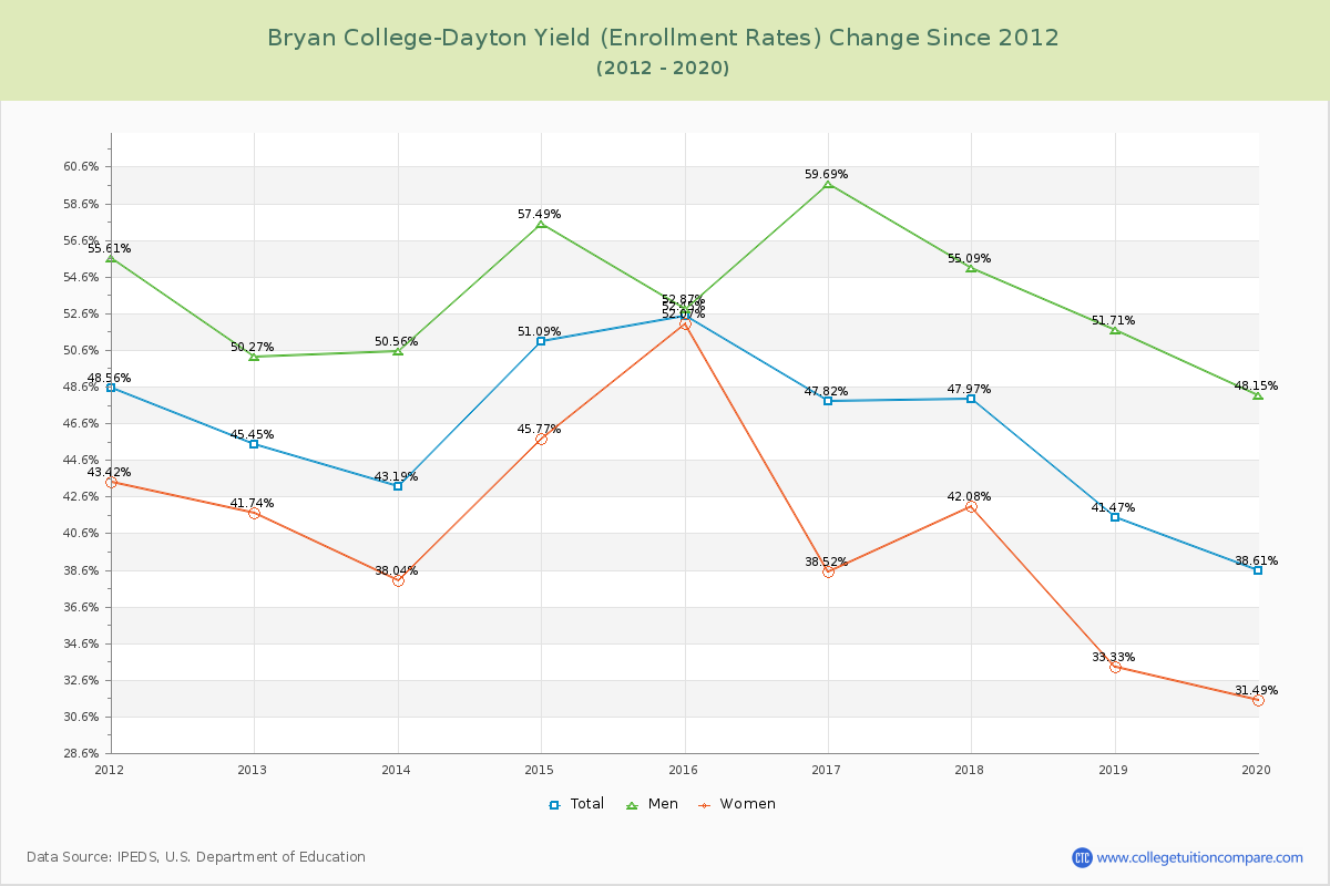 Bryan College-Dayton Yield (Enrollment Rate) Changes Chart