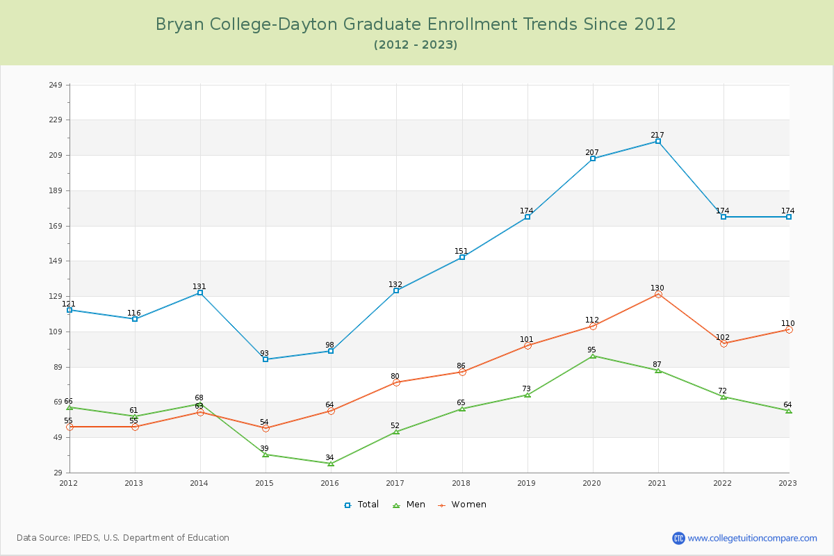 Bryan College-Dayton Graduate Enrollment Trends Chart