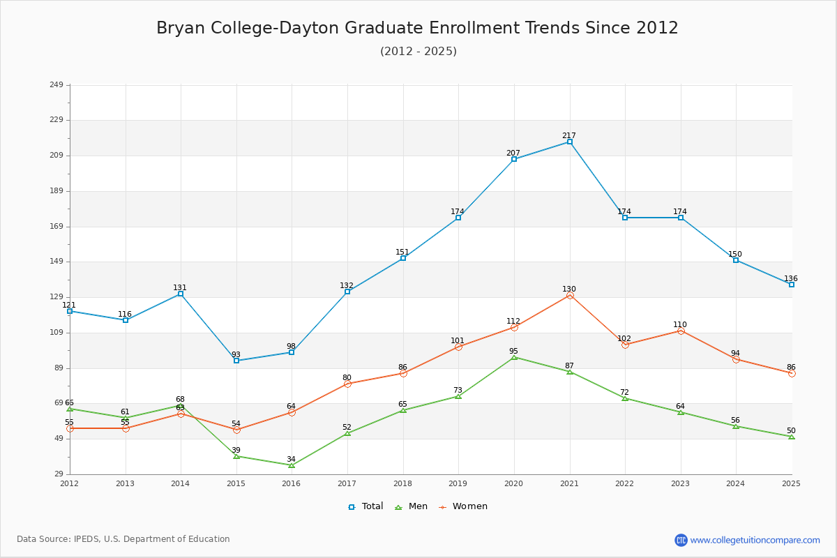 Bryan College-Dayton Graduate Enrollment Trends Chart