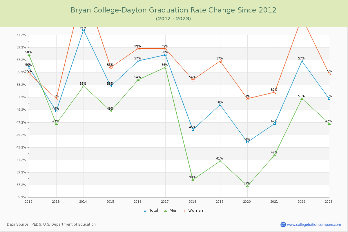Bryan College-Dayton Graduation Rate Changes Chart