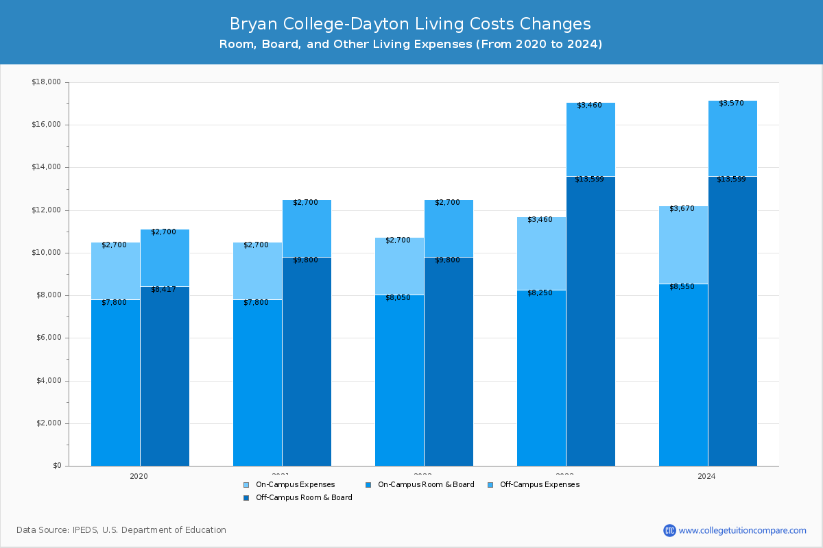 Bryan College-Dayton - Room and Board Coost Chart