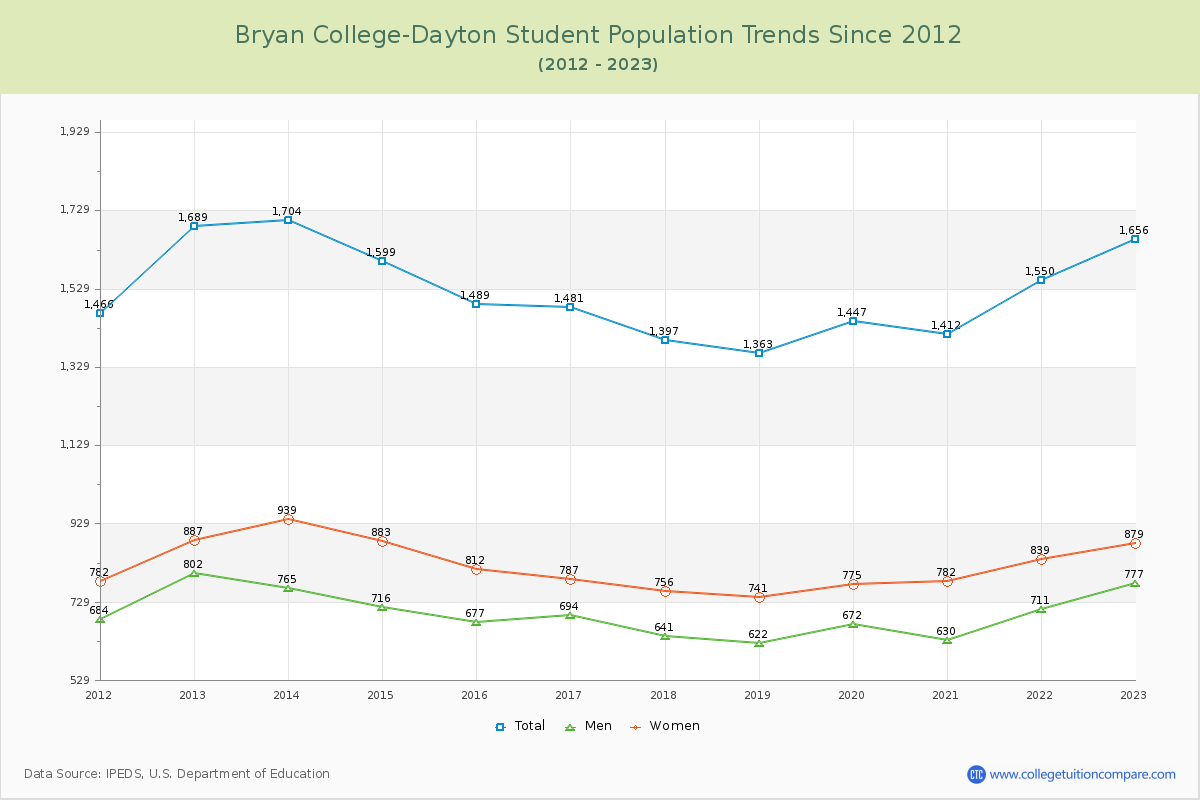 Bryan College-Dayton Enrollment Trends Chart