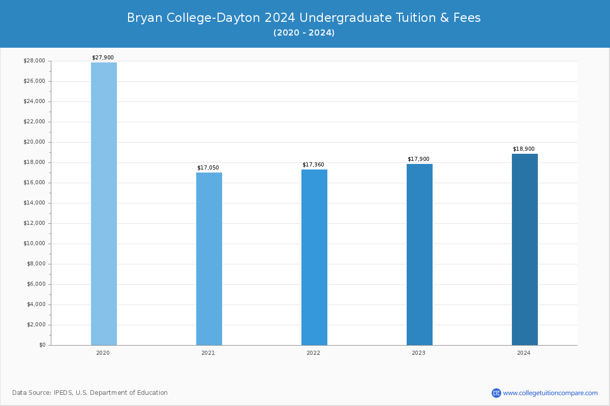 Bryan College-Dayton - Undergraduate Tuition Chart