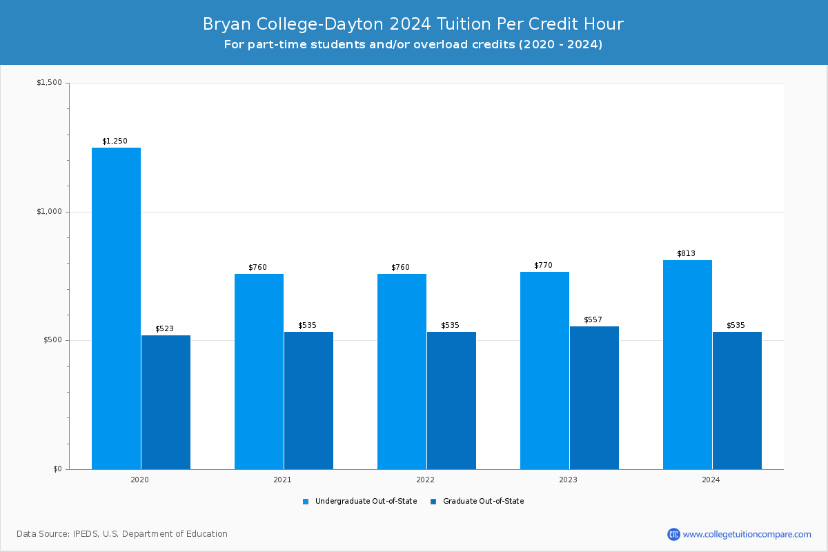 Bryan College-Dayton - Tuition per Credit Hour
