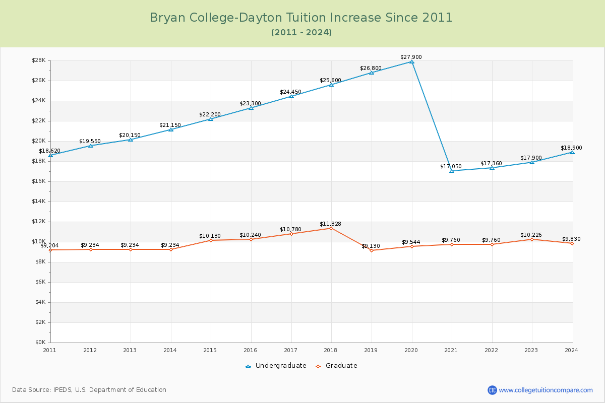 Bryan College-Dayton Tuition & Fees Changes Chart