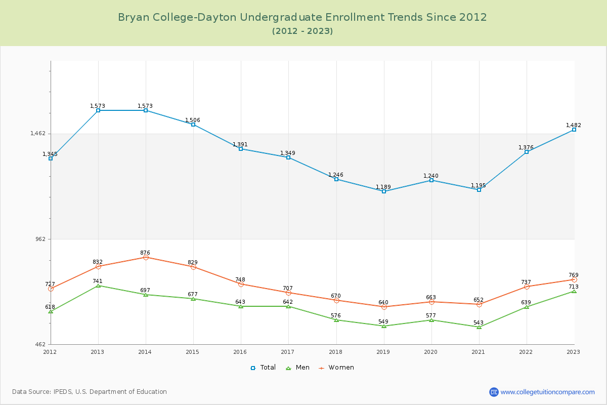 Bryan College-Dayton Undergraduate Enrollment Trends Chart