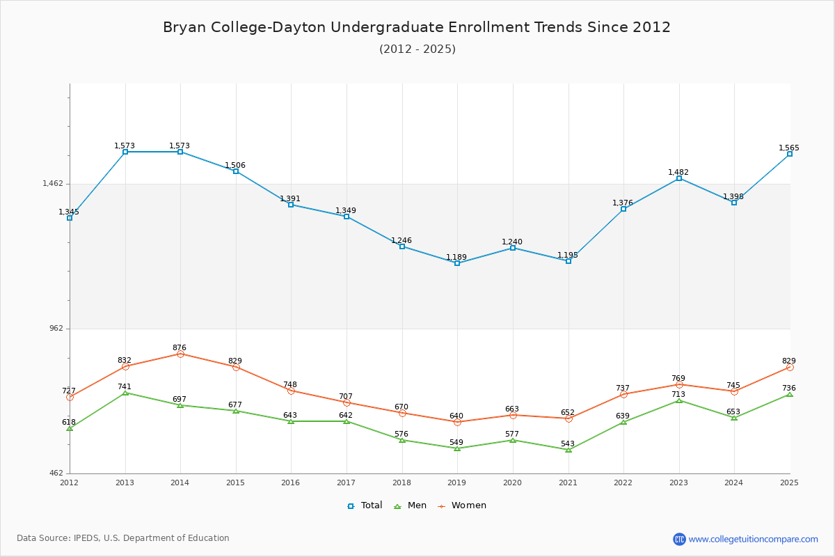 Bryan College-Dayton Undergraduate Enrollment Trends Chart