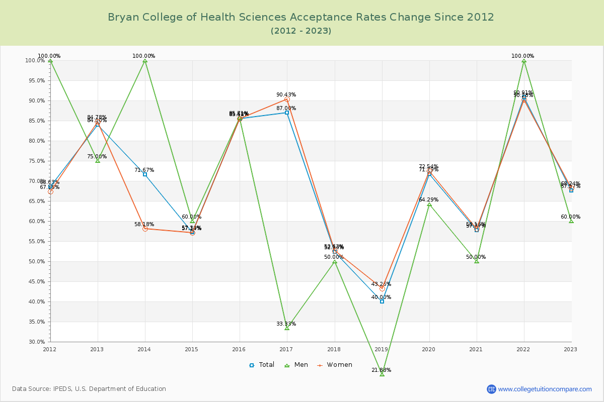 Bryan College of Health Sciences Acceptance Rate Changes Chart