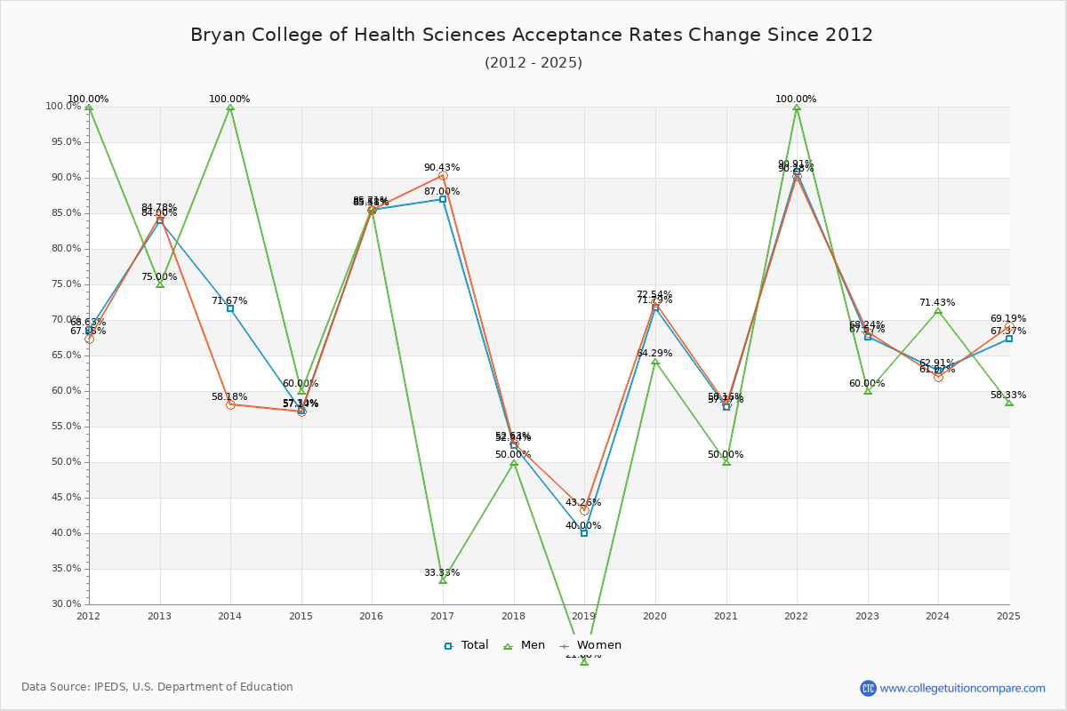 Bryan College of Health Sciences Acceptance Rate Trends Over Time - Historical Admission Rate Data Visualization Chart