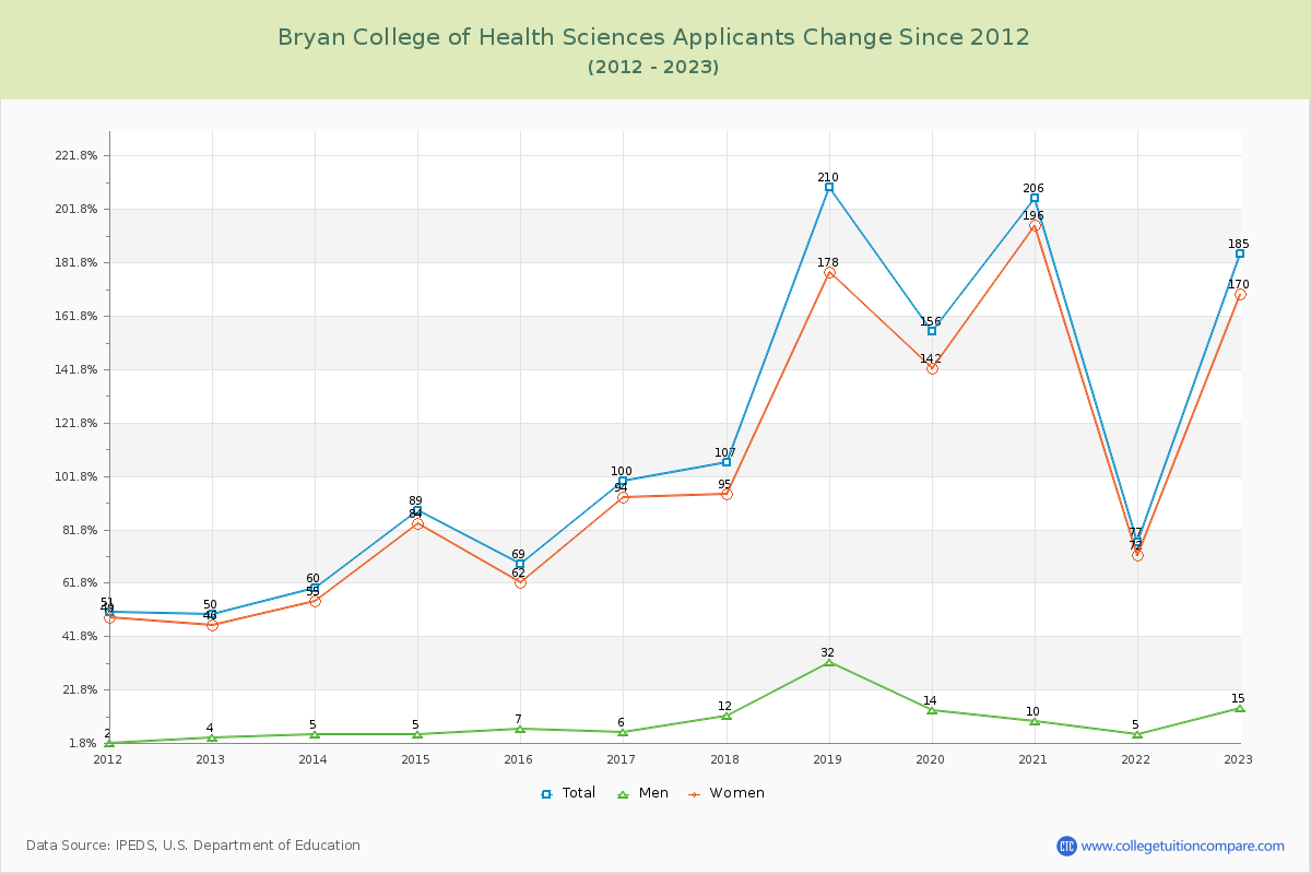 Bryan College of Health Sciences Number of Applicants Changes Chart