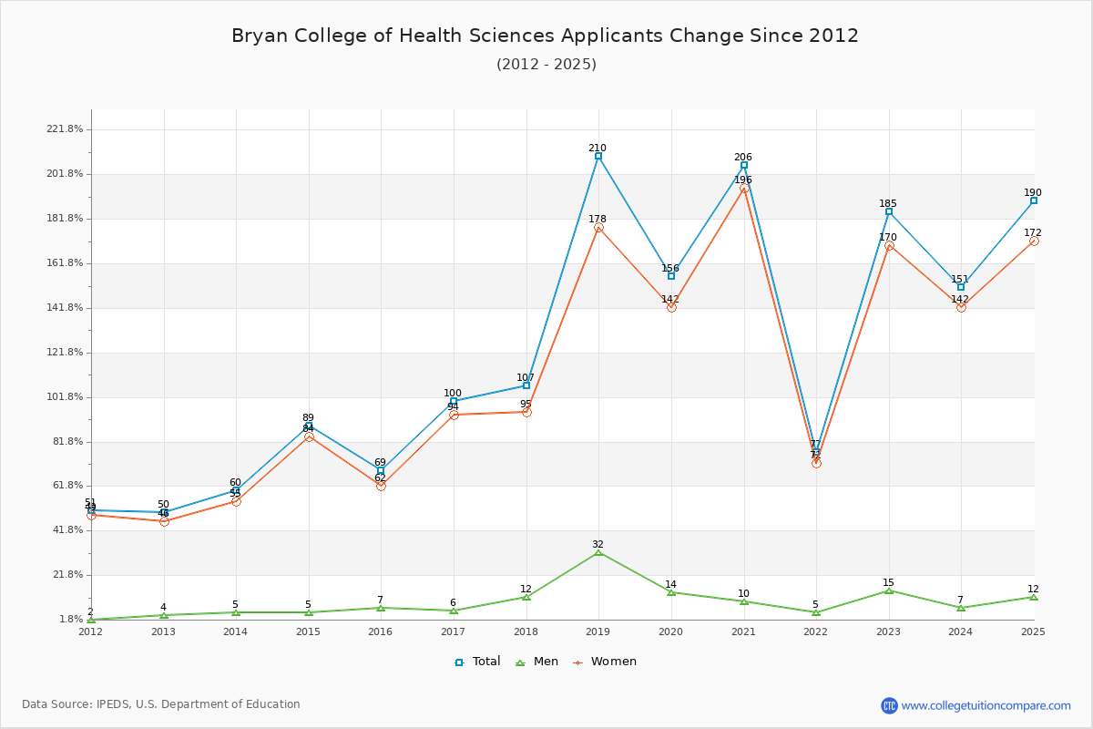 Bryan College of Health Sciences - 10 Year Applicants, Admissions, and Enrollment Trends Chart