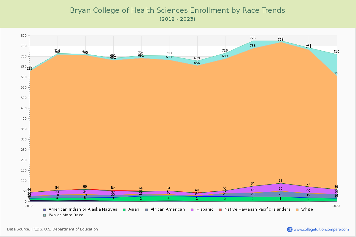 Bryan College of Health Sciences Enrollment by Race Trends Chart