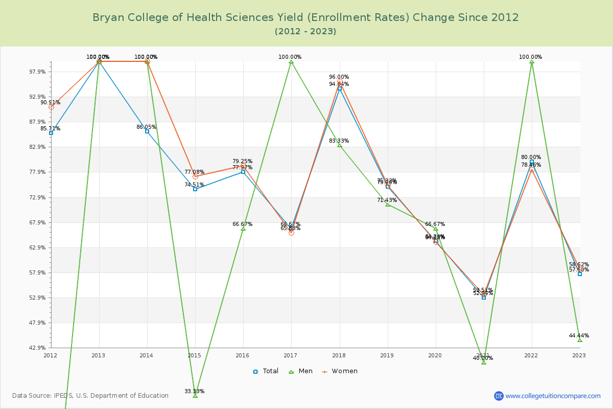 Bryan College of Health Sciences Yield (Enrollment Rate) Changes Chart
