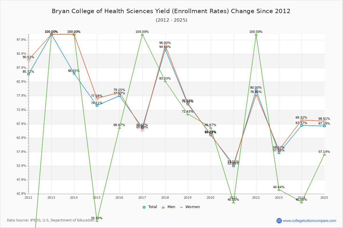 Bryan College of Health Sciences enrollment rate trends chart showing historical yield changes from 2015 to 2025