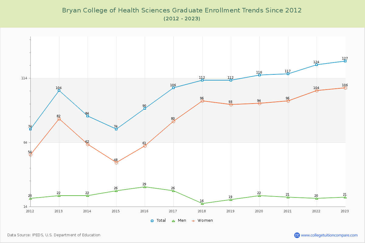Bryan College of Health Sciences Graduate Enrollment Trends Chart