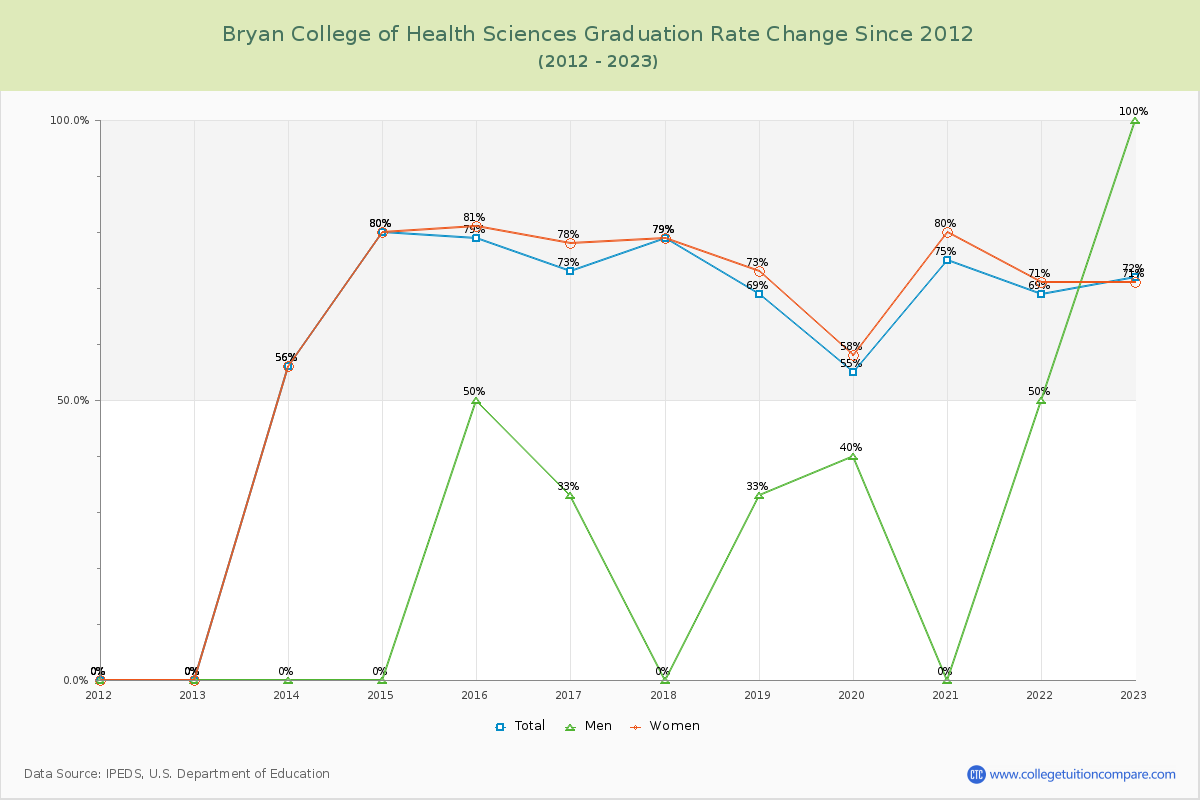 Bryan College of Health Sciences Graduation Rate Changes Chart