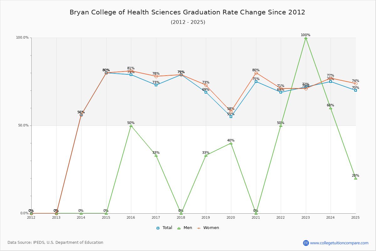 Bryan College of Health Sciences Graduation Rate Changes Chart