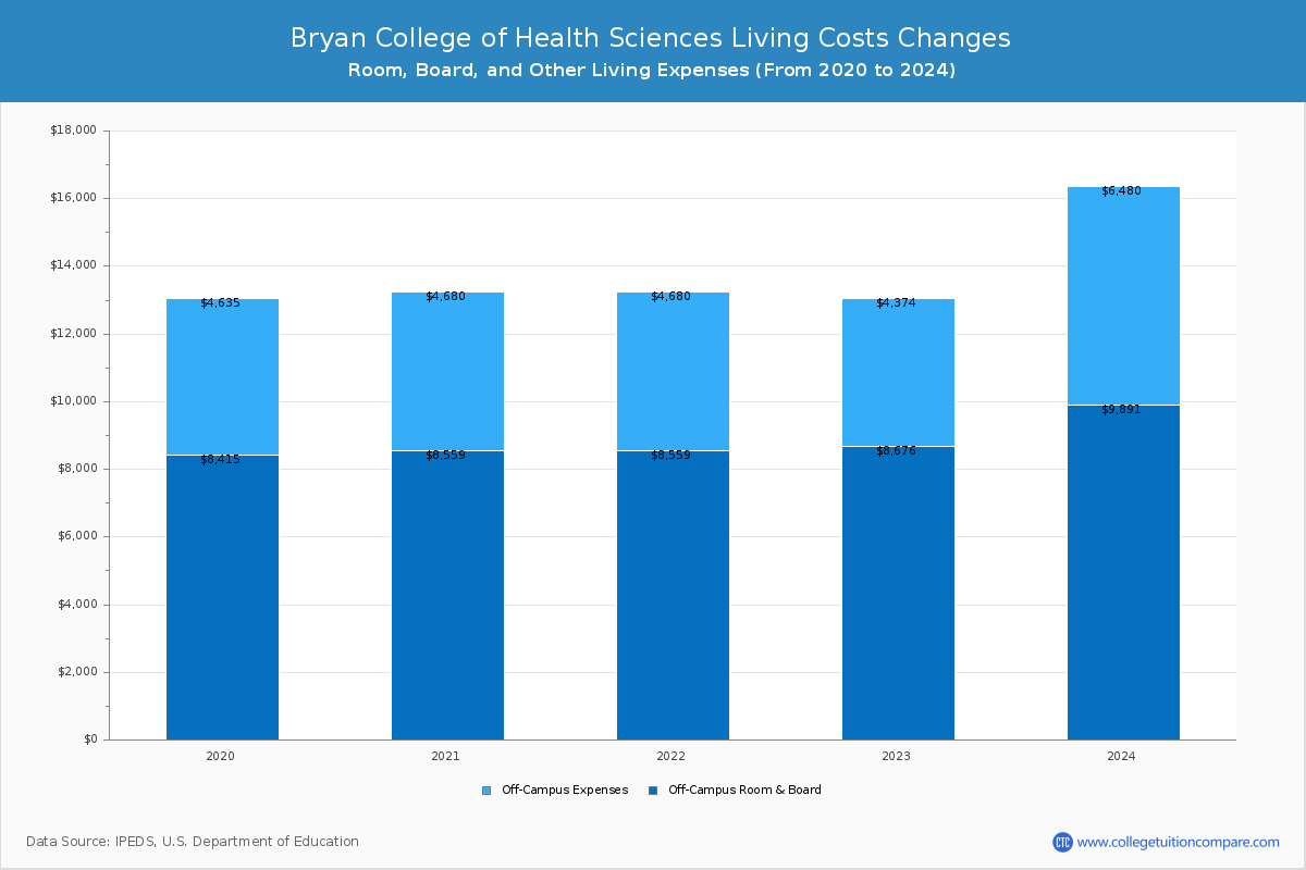 Bryan College of Health Sciences - Room and Board Coost Chart