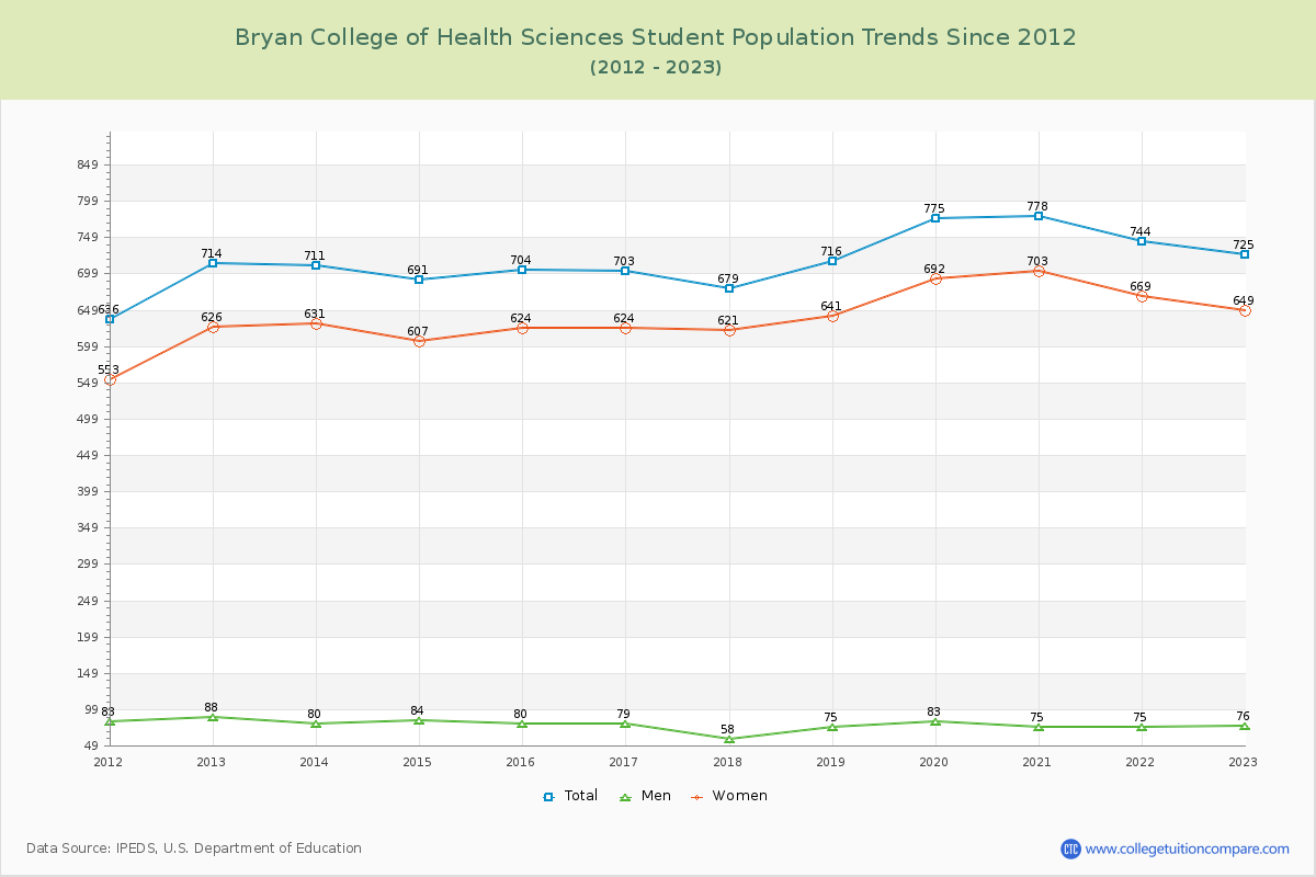 Bryan College of Health Sciences Enrollment Trends Chart