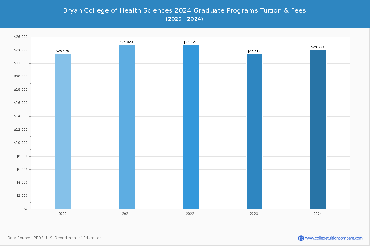 Bryan College of Health Sciences - Graduate Tuition Chart