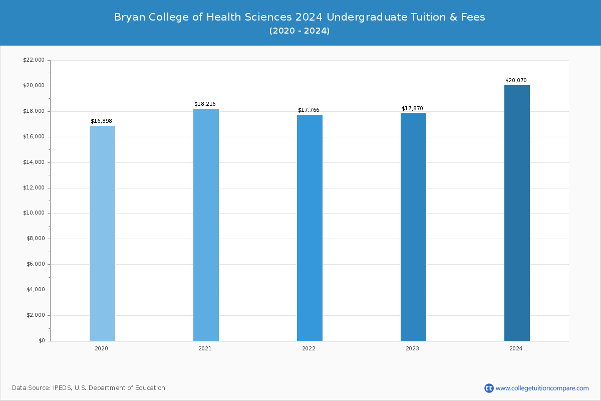 Bryan College of Health Sciences - Undergraduate Tuition Chart
