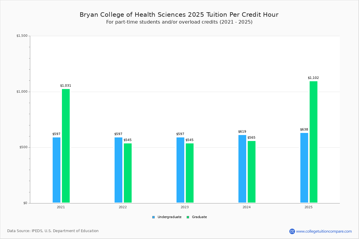 Bryan College of Health Sciences Tuition & Fees, Net Price