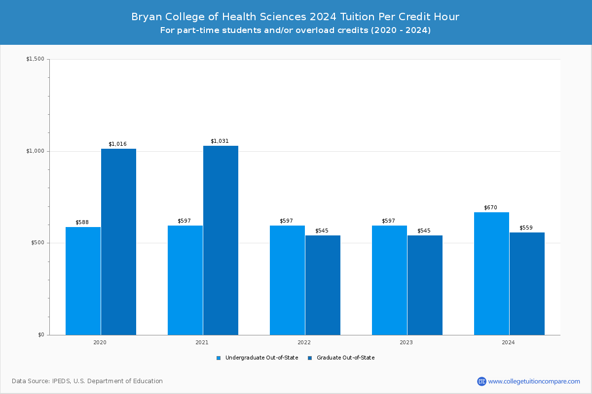 Bryan College of Health Sciences - Tuition per Credit Hour