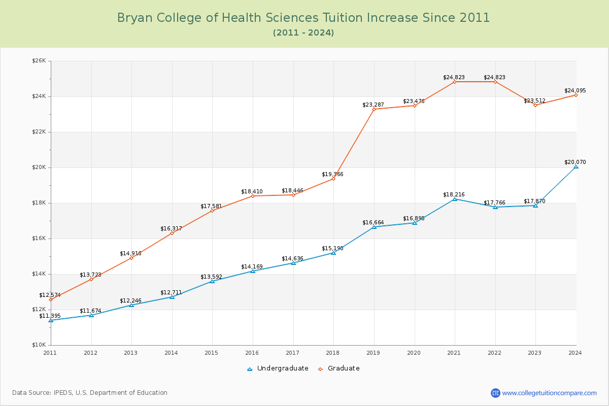 Bryan College of Health Sciences Tuition & Fees Changes Chart
