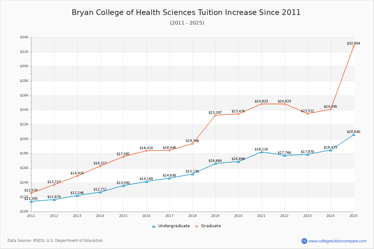 Bryan College of Health Sciences Tuition & Fees Changes Chart
