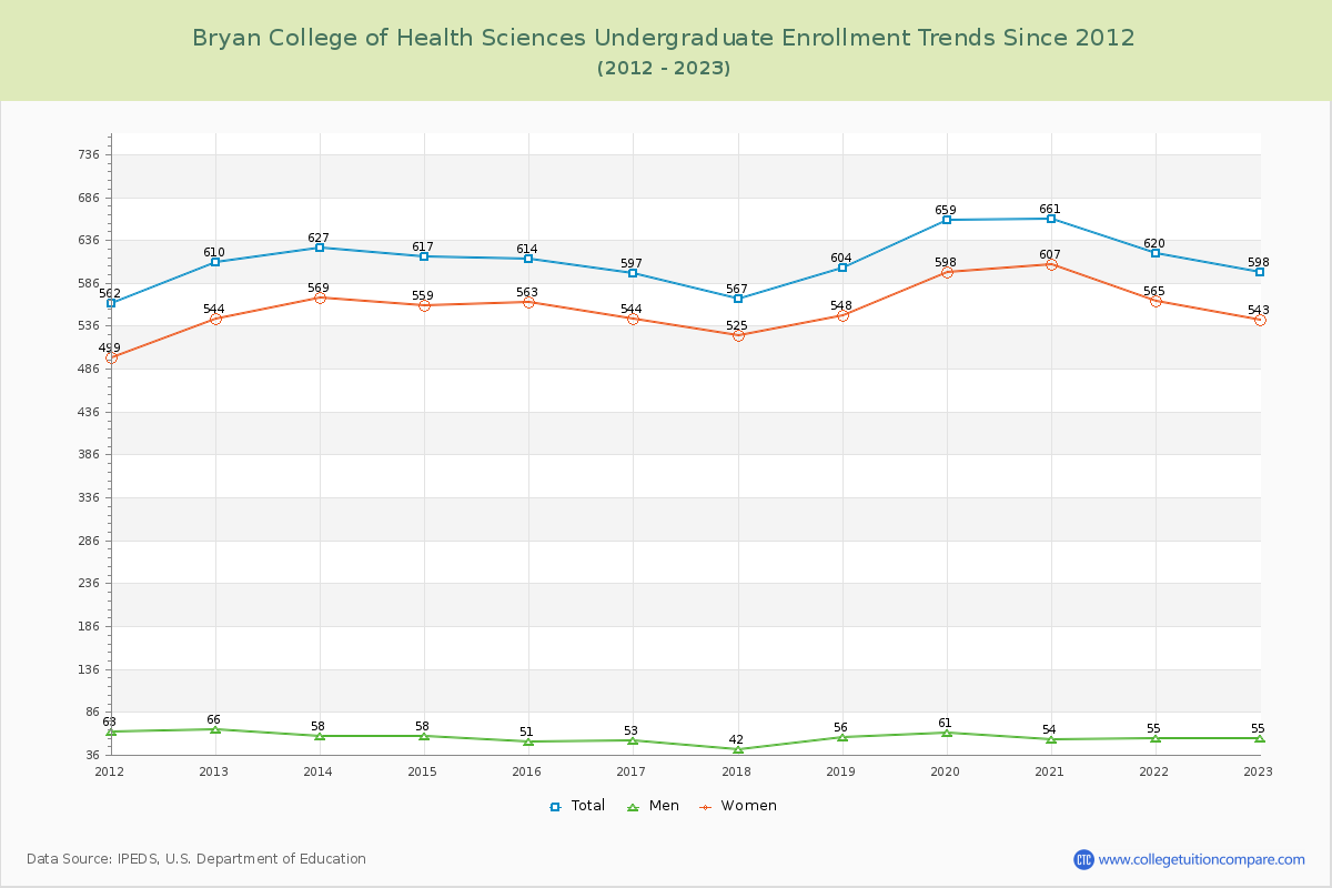 Bryan College of Health Sciences Undergraduate Enrollment Trends Chart
