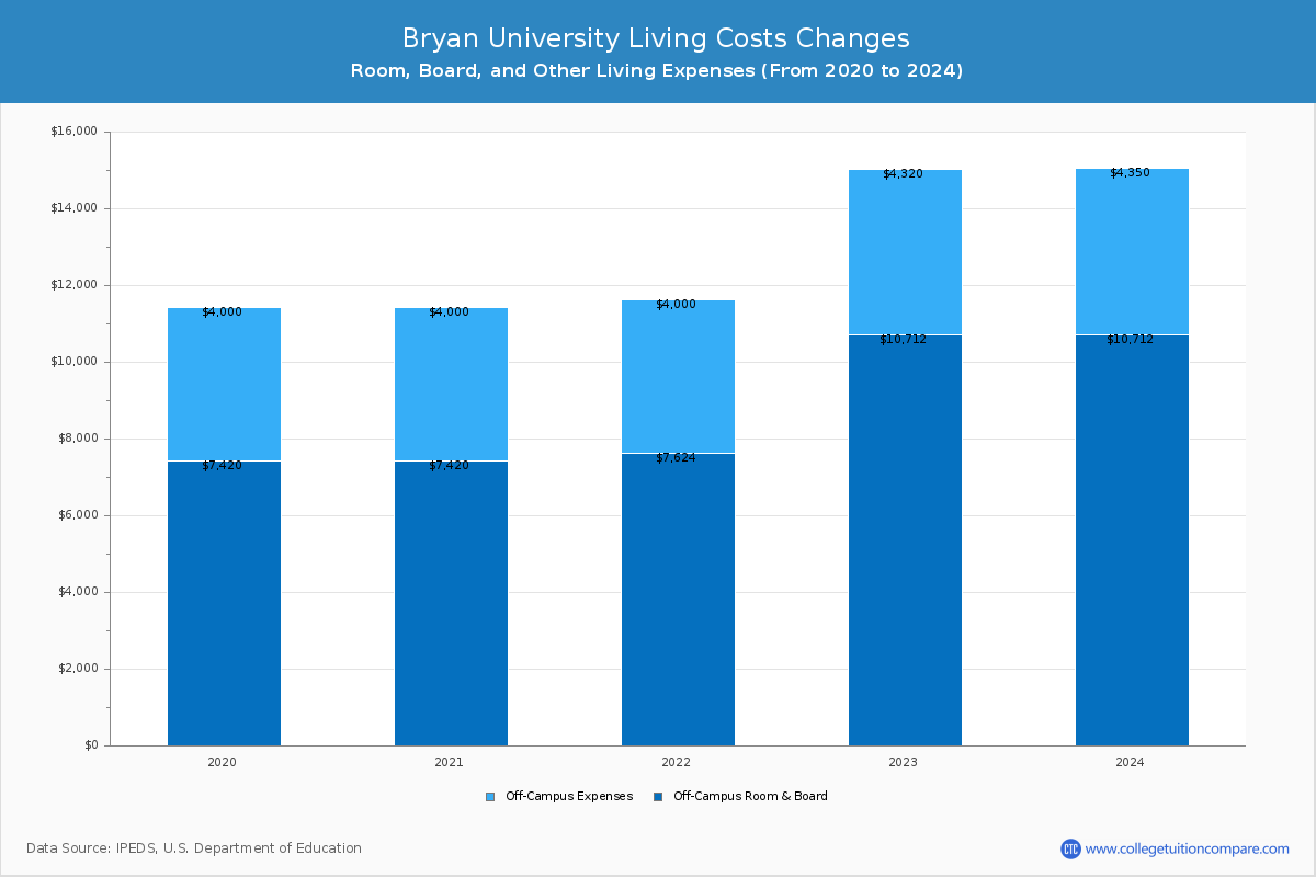 Bryan University - Room and Board Coost Chart